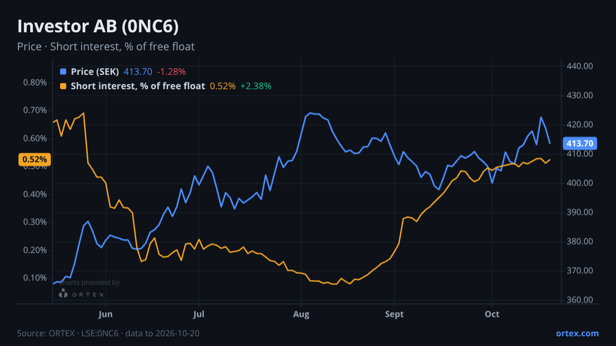 ORTEX chart of Investor AB (publ) (0NC6) share price and short interest (% of free float), six months to October 20, 2026