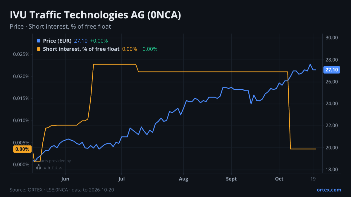 ORTEX chart of IVU Traffic Technologies AG (0NCA) share price and short interest (% of free float), six months to October 20, 2026