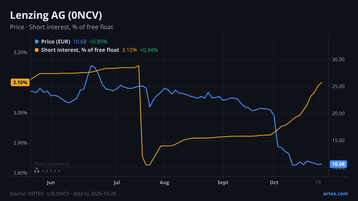 ORTEX chart of Lenzing Aktiengesellschaft (0NCV) share price and short interest (% of free float), six months to October 20, 2026