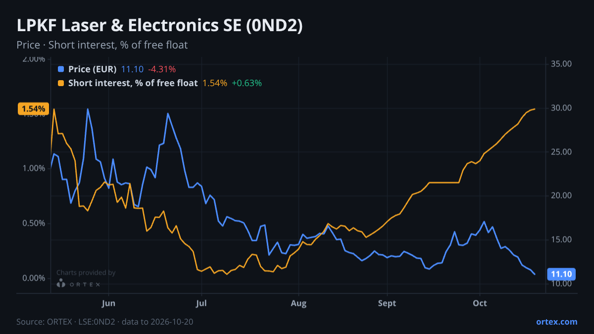 ORTEX chart of LPKF Laser & Electronics SE (0ND2) share price and short interest (% of free float), six months to October 20, 2026