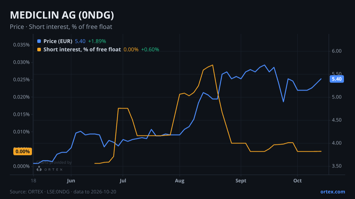 ORTEX chart of MEDICLIN Aktiengesellschaft (0NDG) share price and short interest (% of free float), six months to October 20, 2026