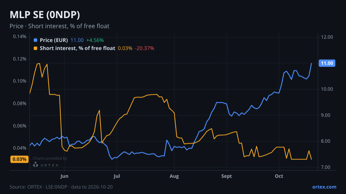 ORTEX chart of MLP SE (0NDP) share price and short interest (% of free float), six months to October 20, 2026