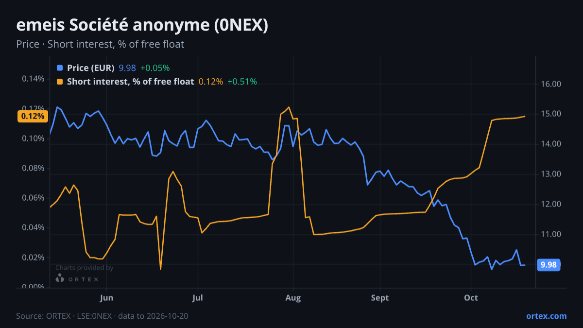 ORTEX chart of emeis Société anonyme (0NEX) share price and short interest (% of free float), six months to October 20, 2026