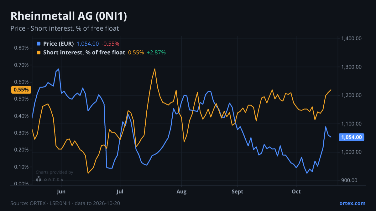 ORTEX chart of Rheinmetall AG (0NI1) share price and short interest (% of free float), six months to October 20, 2026