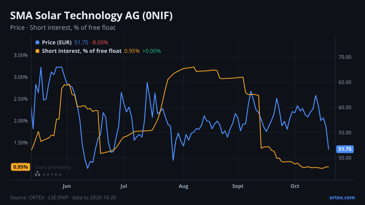 ORTEX chart of SMA Solar Technology AG (0NIF) share price and short interest (% of free float), six months to October 20, 2026