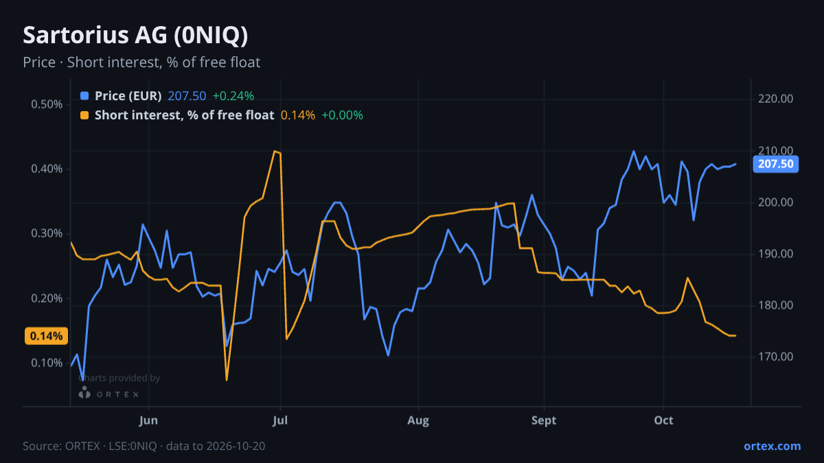 ORTEX chart of Sartorius Aktiengesellschaft (0NIQ) share price and short interest (% of free float), six months to October 20, 2026