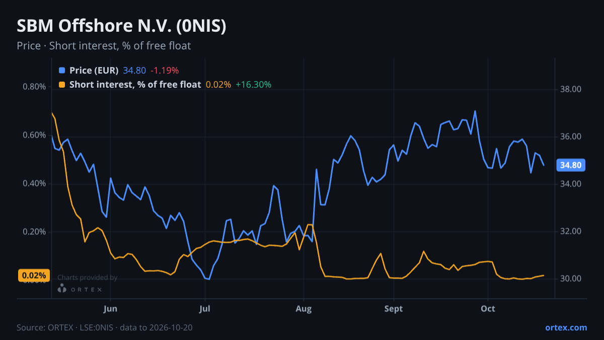 ORTEX chart of SBM Offshore N.V. (0NIS) share price and short interest (% of free float), six months to October 20, 2026