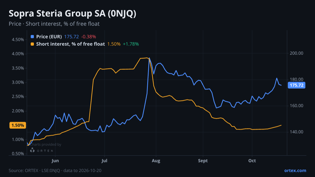 ORTEX chart of Sopra Steria Group SA (0NJQ) share price and short interest (% of free float), six months to October 20, 2026