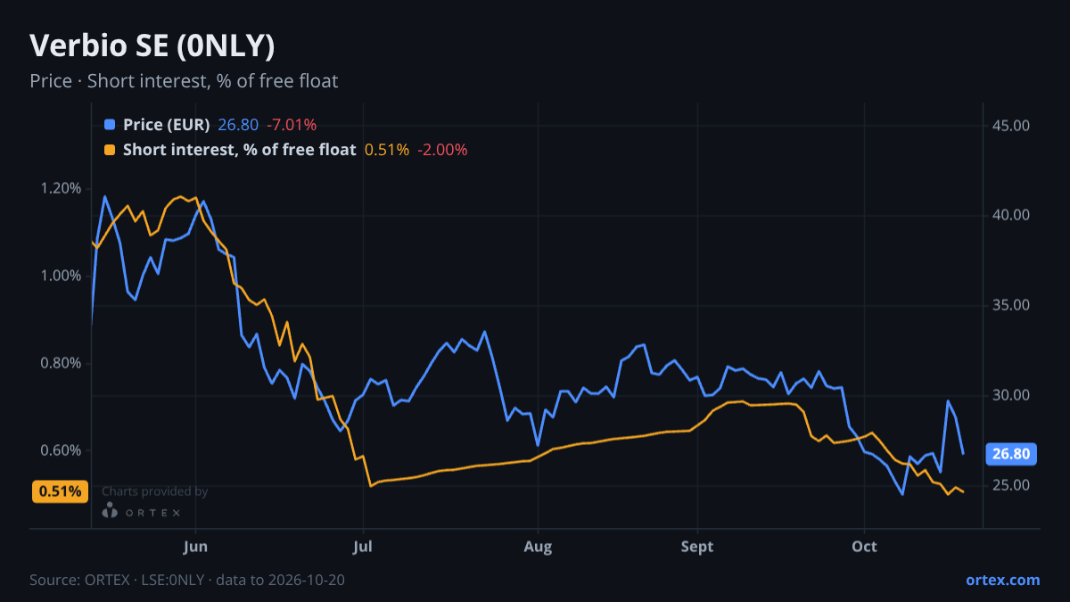 ORTEX chart of Verbio SE (0NLY) share price and short interest (% of free float), six months to October 20, 2026