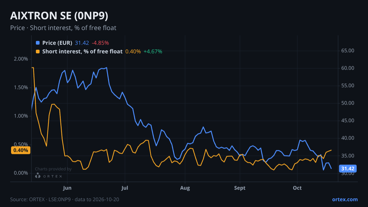 ORTEX chart of AIXTRON SE (0NP9) share price and short interest (% of free float), six months to October 20, 2026