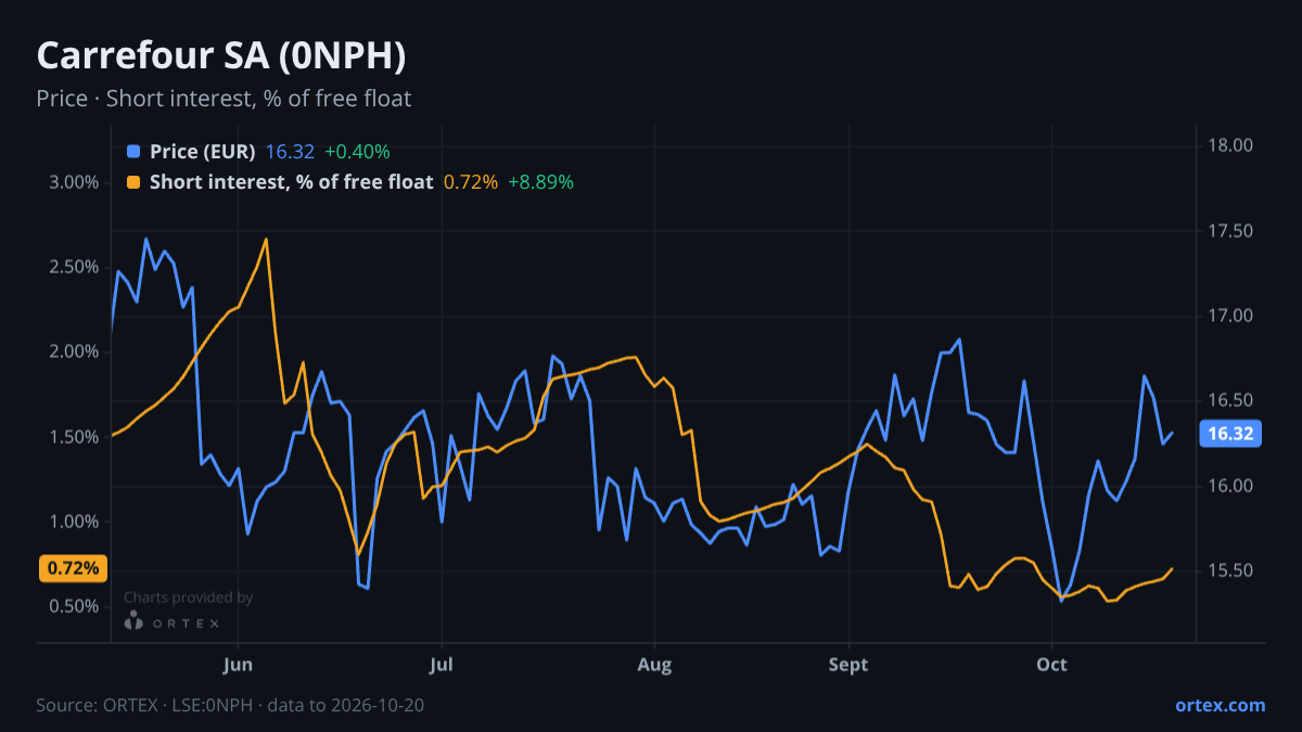 ORTEX chart of Carrefour SA (0NPH) share price and short interest (% of free float), six months to October 20, 2026