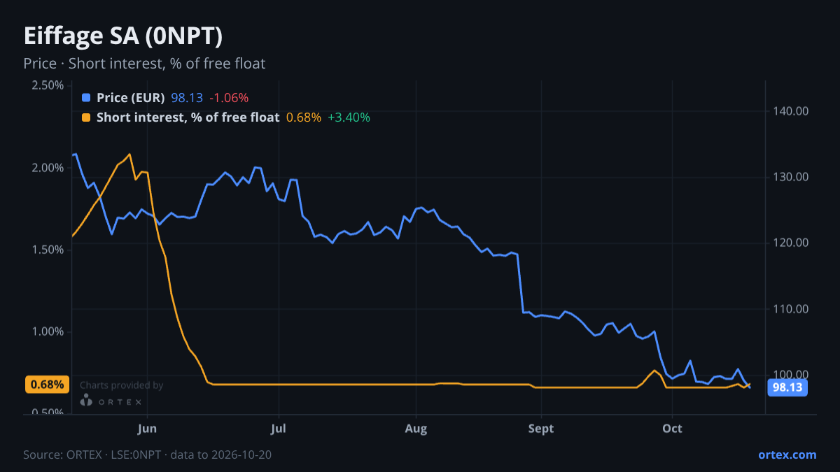 ORTEX chart of Eiffage SA (0NPT) share price and short interest (% of free float), six months to October 20, 2026