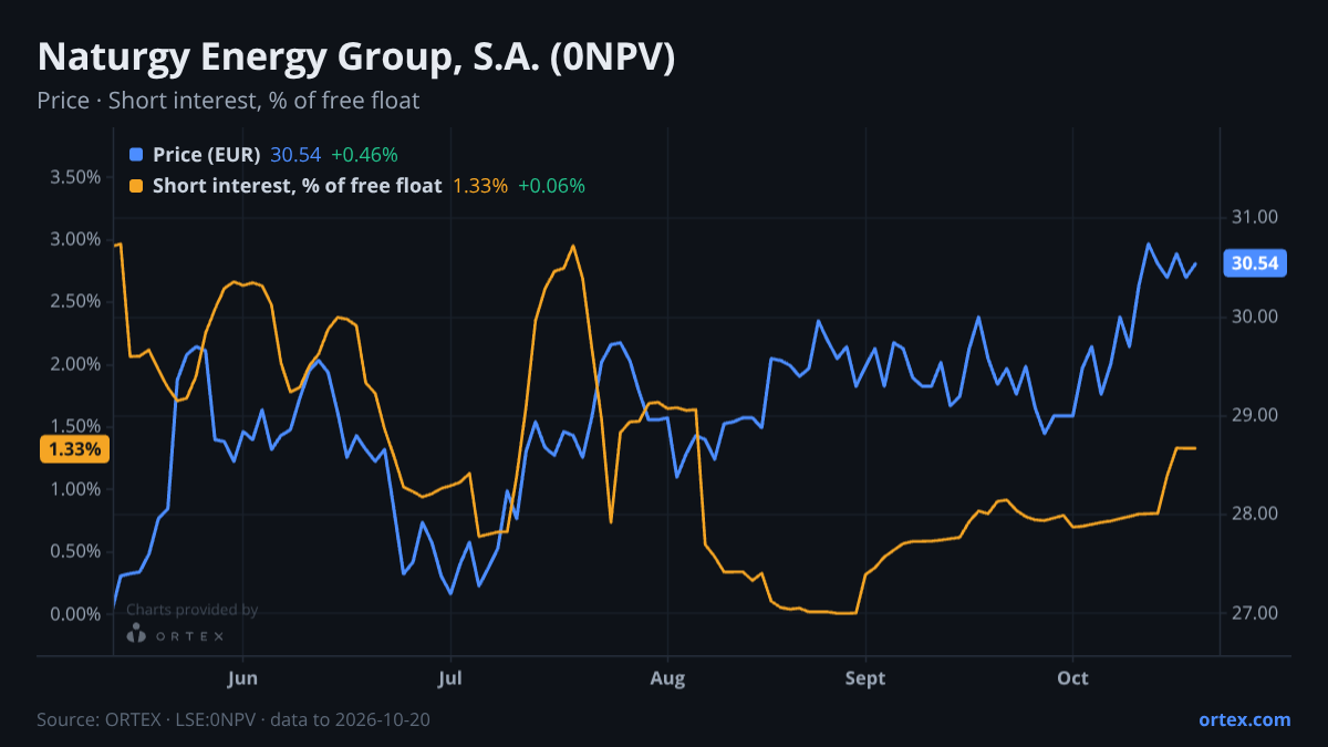ORTEX chart of Naturgy Energy Group, S.A. (0NPV) share price and short interest (% of free float), six months to October 20, 2026