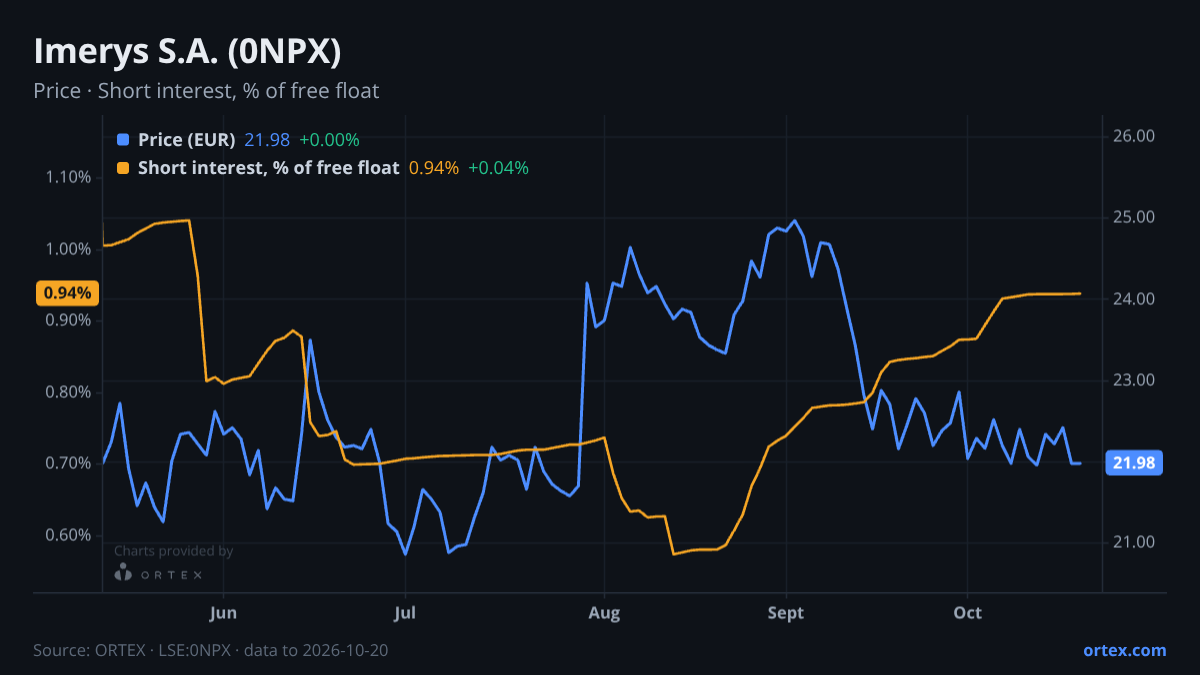 ORTEX chart of Imerys S.A. (0NPX) share price and short interest (% of free float), six months to October 20, 2026