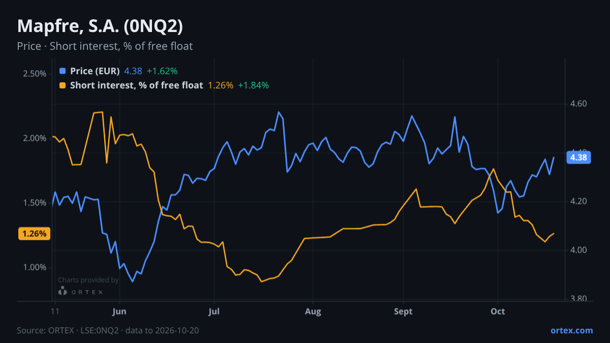 ORTEX chart of Mapfre, S.A. (0NQ2) share price and short interest (% of free float), six months to October 20, 2026