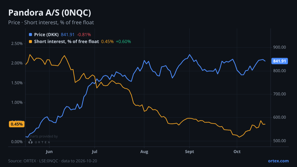 ORTEX chart of Pandora A/S (0NQC) share price and short interest (% of free float), six months to October 20, 2026