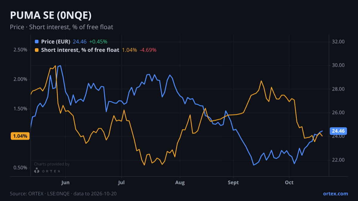 ORTEX chart of PUMA SE (0NQE) share price and short interest (% of free float), six months to October 20, 2026