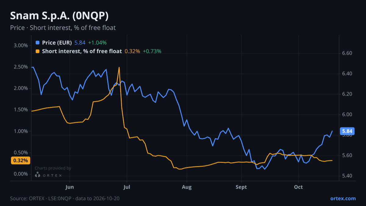 ORTEX chart of Snam S.p.A. (0NQP) share price and short interest (% of free float), six months to October 20, 2026