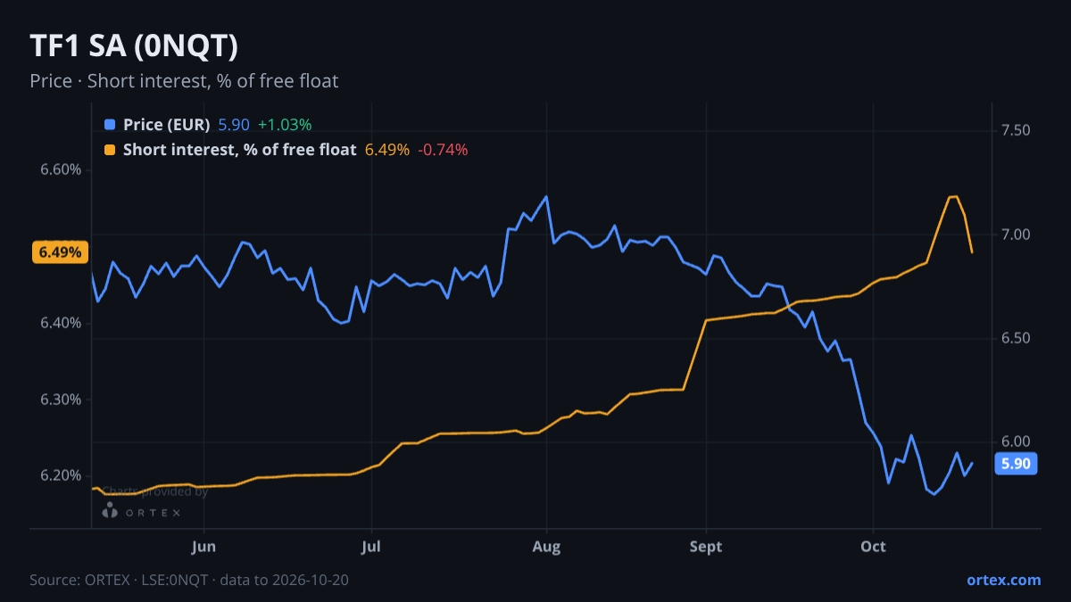 ORTEX chart of TF1 SA (0NQT) share price and short interest (% of free float), six months to October 20, 2026