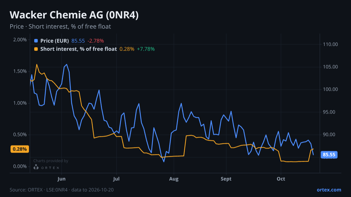 ORTEX chart of Wacker Chemie AG (0NR4) share price and short interest (% of free float), six months to October 20, 2026
