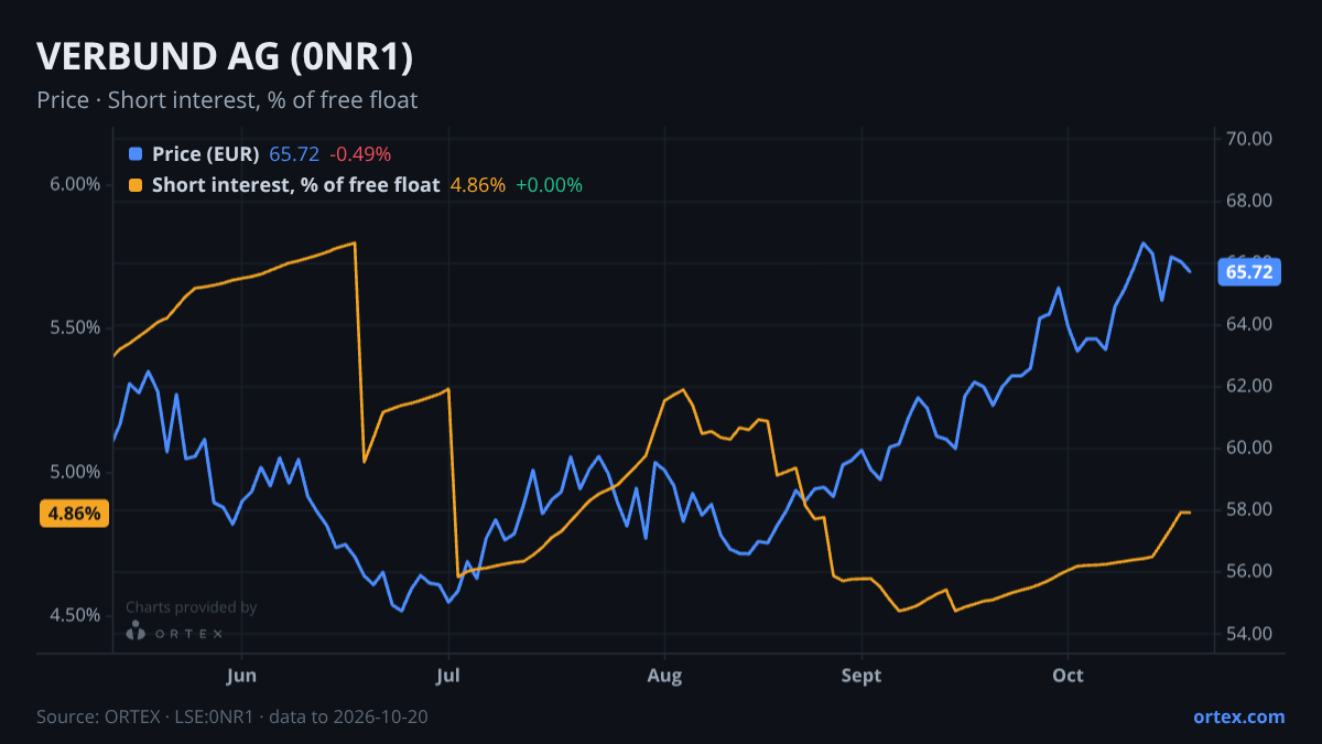 ORTEX chart of VERBUND AG (0NR1) share price and short interest (% of free float), six months to October 20, 2026