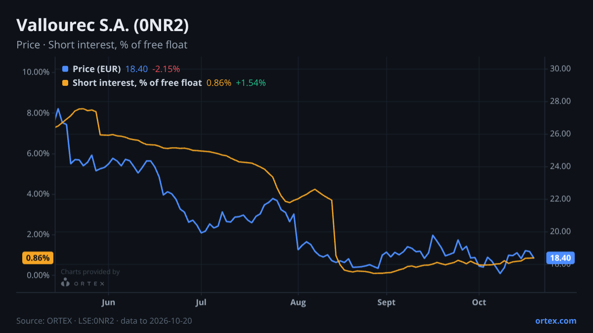 ORTEX chart of Vallourec S.A. (0NR2) share price and short interest (% of free float), six months to October 20, 2026