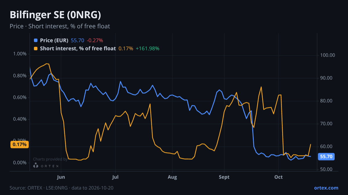 ORTEX chart of Bilfinger SE (0NRG) share price and short interest (% of free float), six months to October 20, 2026