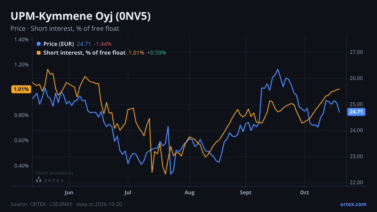 ORTEX chart of UPM-Kymmene Oyj (0NV5) share price and short interest (% of free float), six months to October 20, 2026