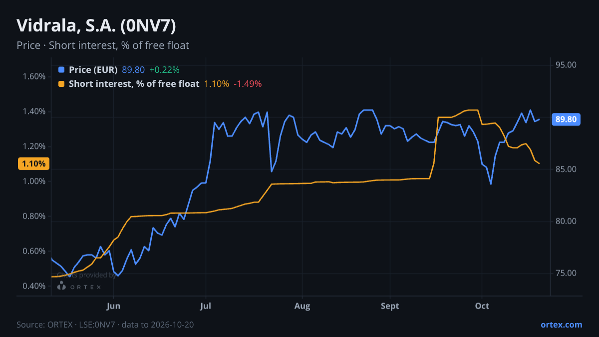 ORTEX chart of Vidrala, S.A. (0NV7) share price and short interest (% of free float), six months to October 20, 2026