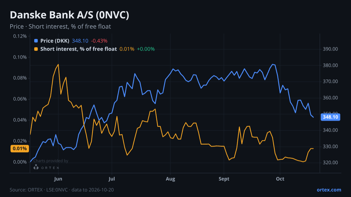 ORTEX chart of Danske Bank A/S (0NVC) share price and short interest (% of free float), six months to October 20, 2026