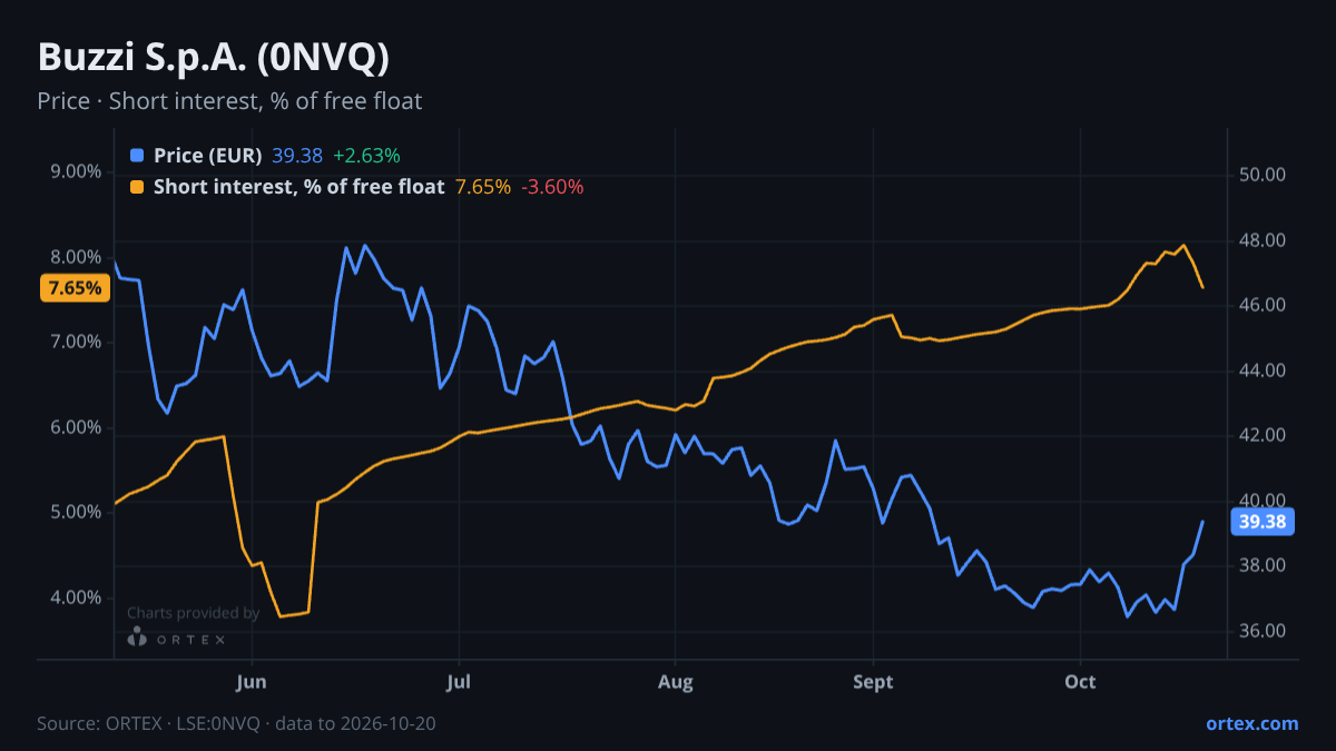 ORTEX chart of Buzzi S.p.A. (0NVQ) share price and short interest (% of free float), six months to October 20, 2026