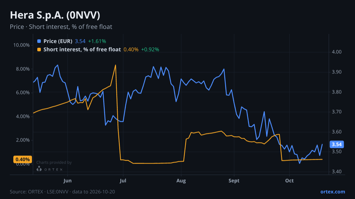 ORTEX chart of Hera S.p.A. (0NVV) share price and short interest (% of free float), six months to October 20, 2026