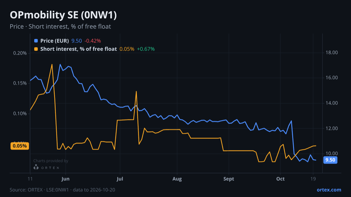 ORTEX chart of OPmobility SE (0NW1) share price and short interest (% of free float), six months to October 20, 2026
