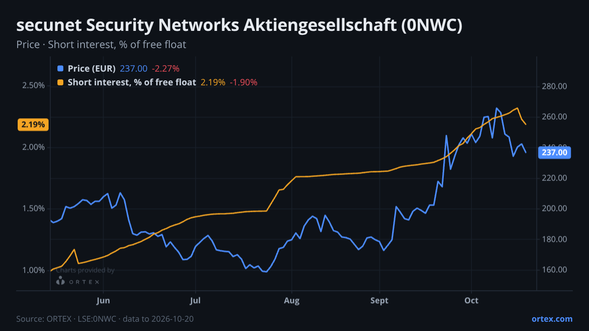 ORTEX chart of secunet Security Networks Aktiengesellschaft (0NWC) share price and short interest (% of free float), six months to October 20, 2026