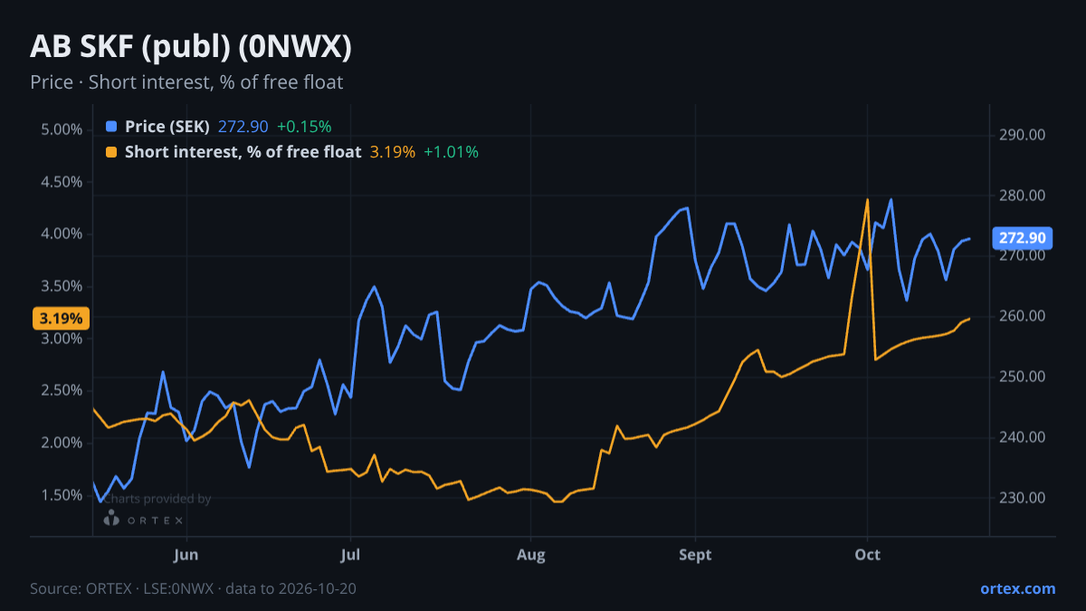 ORTEX chart of AB SKF (publ) (0NWX) share price and short interest (% of free float), six months to October 20, 2026