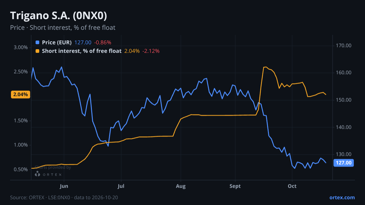 ORTEX chart of Trigano S.A. (0NX0) share price and short interest (% of free float), six months to October 20, 2026