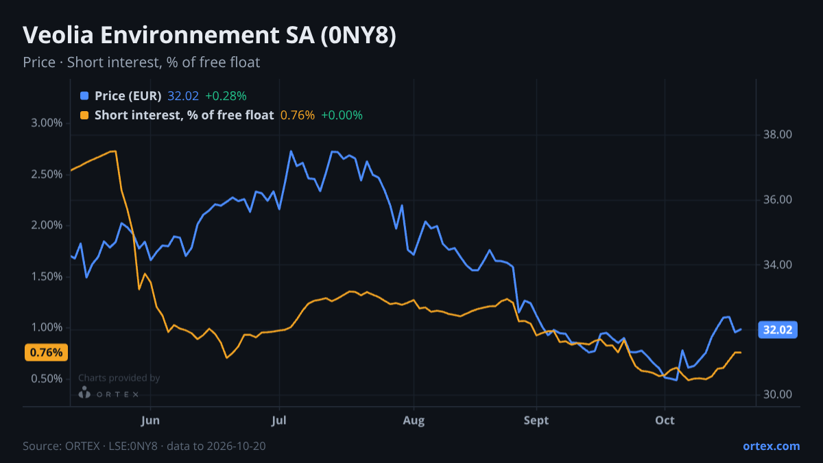 ORTEX chart of Veolia Environnement SA (0NY8) share price and short interest (% of free float), six months to October 20, 2026
