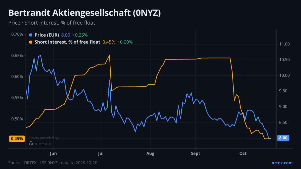 ORTEX chart of Bertrandt Aktiengesellschaft (0NYZ) share price and short interest (% of free float), six months to October 20, 2026