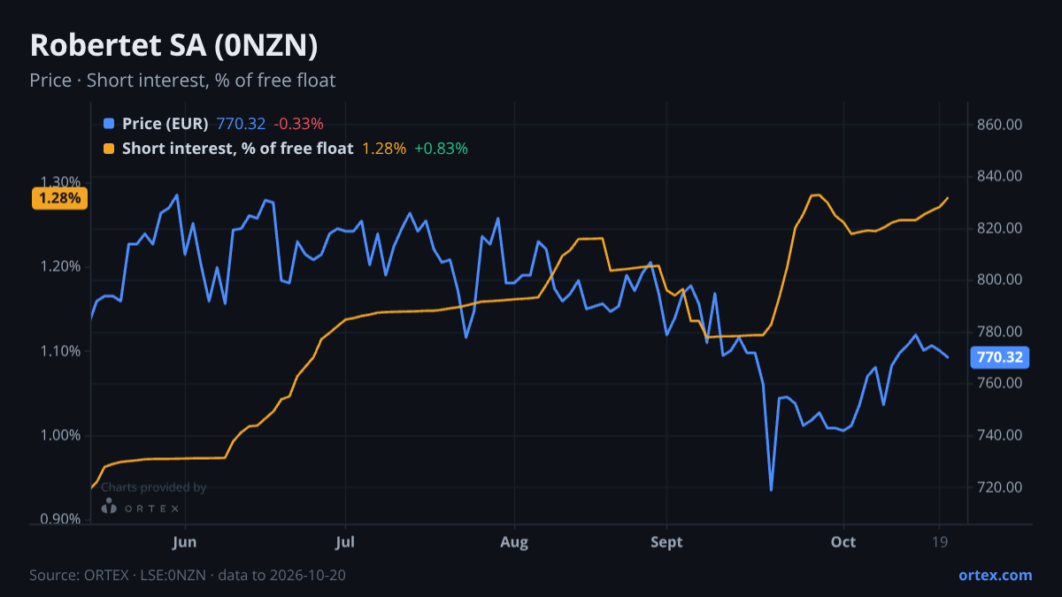 ORTEX chart of Robertet SA (0NZN) share price and short interest (% of free float), six months to October 20, 2026