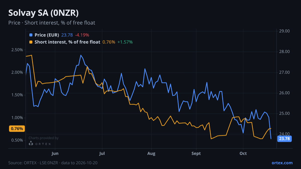 ORTEX chart of Solvay SA (0NZR) share price and short interest (% of free float), six months to October 20, 2026