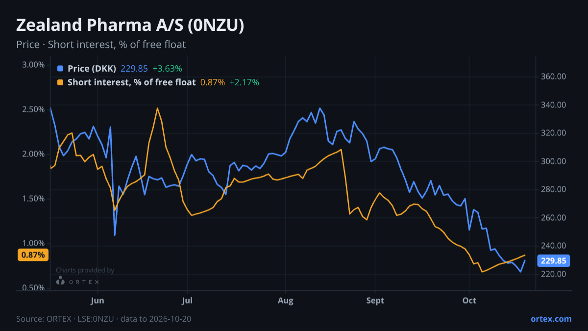ORTEX chart of Zealand Pharma A/S (0NZU) share price and short interest (% of free float), six months to October 20, 2026