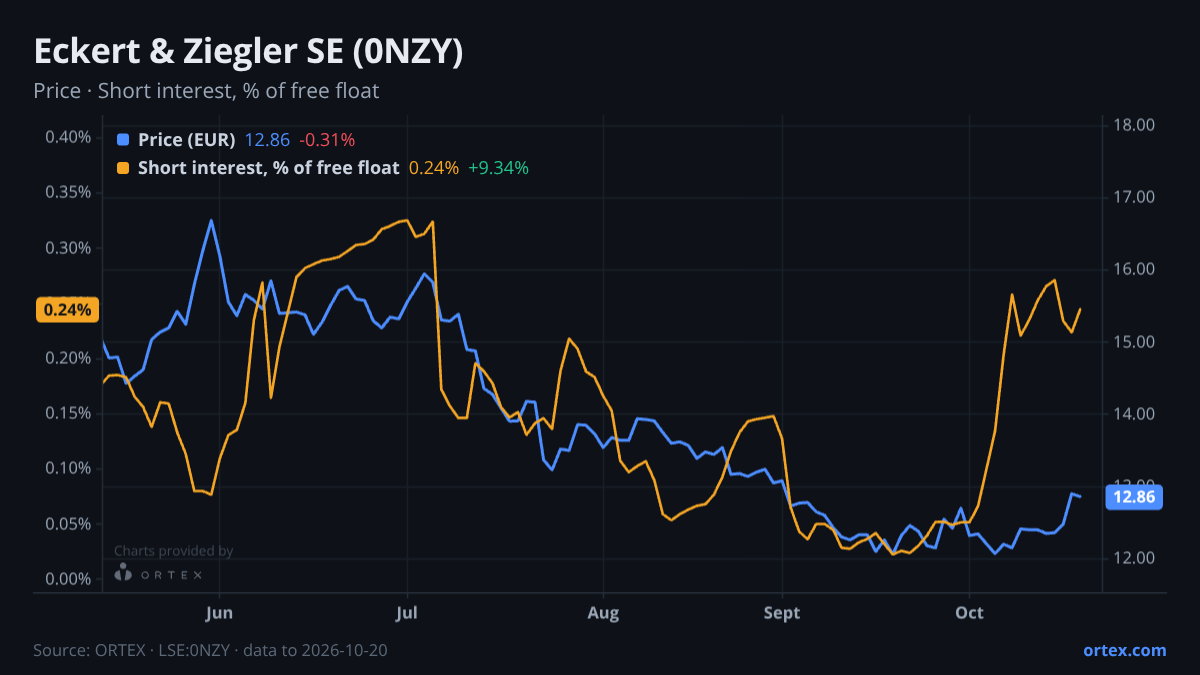 ORTEX chart of Eckert & Ziegler SE (0NZY) share price and short interest (% of free float), six months to October 20, 2026