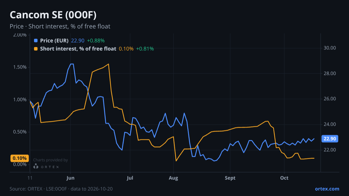 ORTEX chart of Cancom SE (0O0F) share price and short interest (% of free float), six months to October 20, 2026