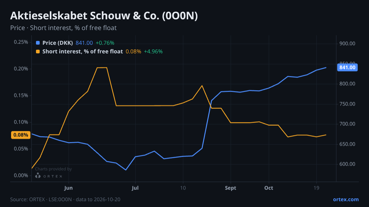ORTEX chart of Aktieselskabet Schouw & Co. (0O0N) share price and short interest (% of free float), six months to October 20, 2026