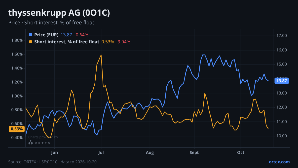ORTEX chart of thyssenkrupp AG (0O1C) share price and short interest (% of free float), six months to October 20, 2026
