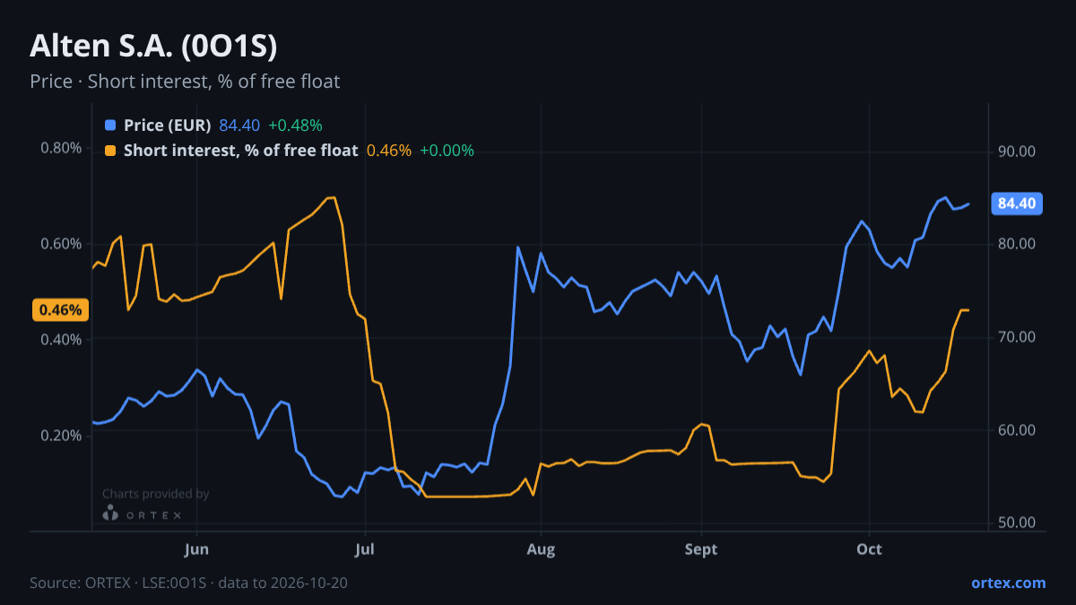 ORTEX chart of Alten S.A. (0O1S) share price and short interest (% of free float), six months to October 20, 2026