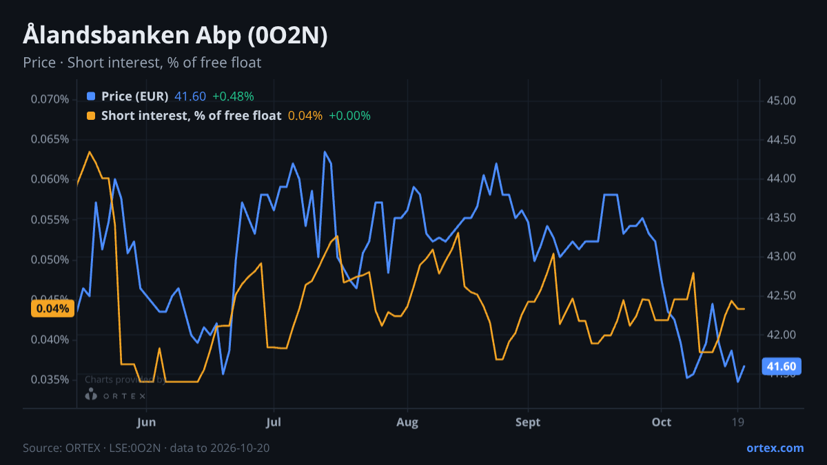 ORTEX chart of Ålandsbanken Abp (0O2N) share price and short interest (% of free float), six months to October 20, 2026