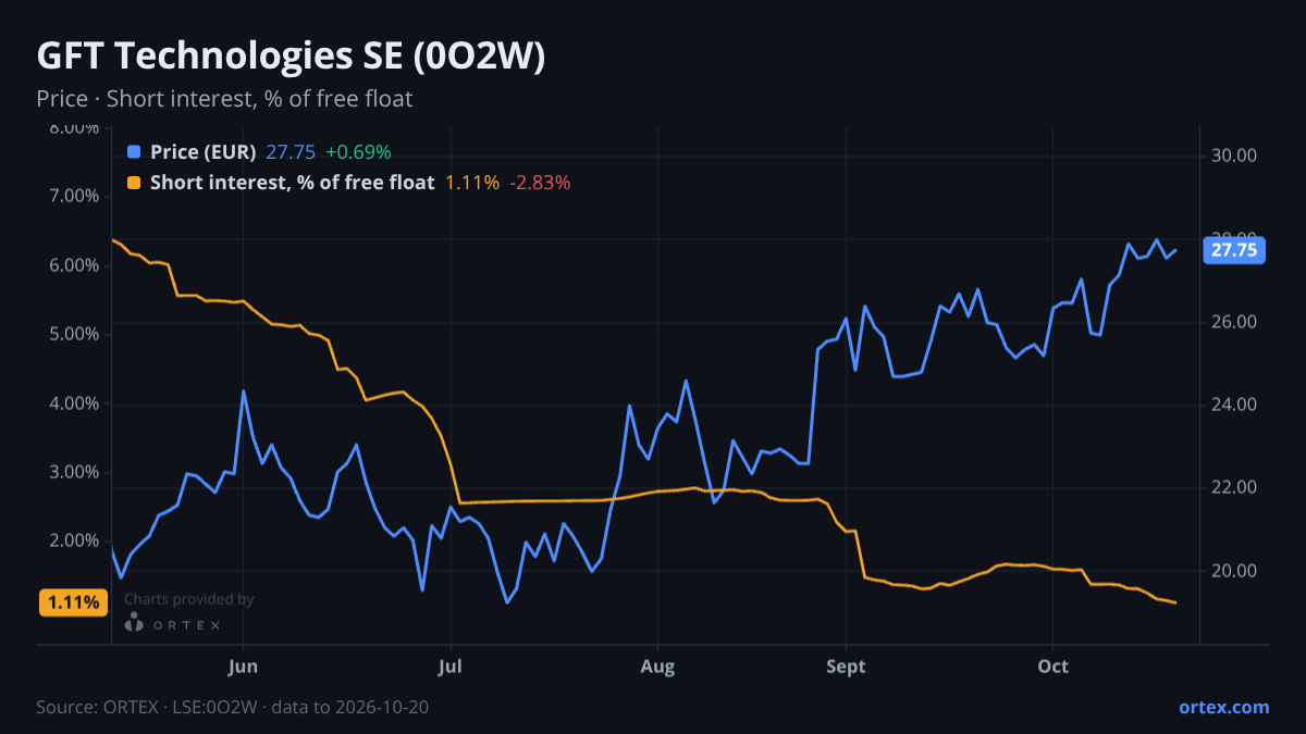 ORTEX chart of GFT Technologies SE (0O2W) share price and short interest (% of free float), six months to October 20, 2026