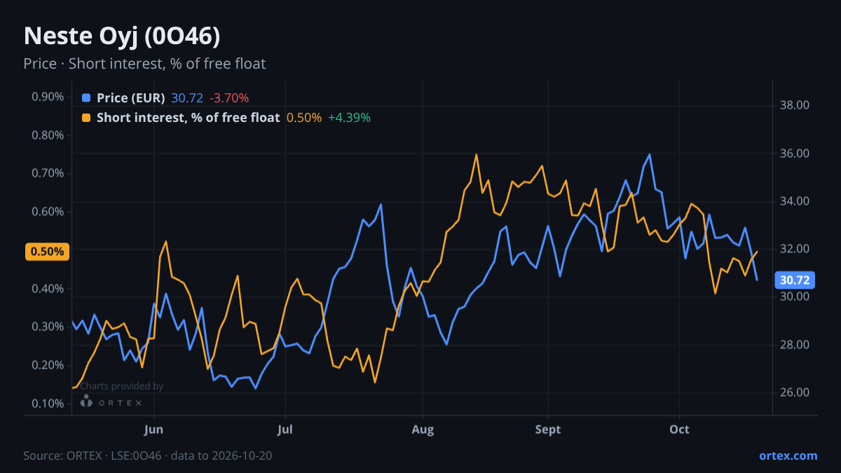 ORTEX chart of Neste Oyj (0O46) share price and short interest (% of free float), six months to October 20, 2026