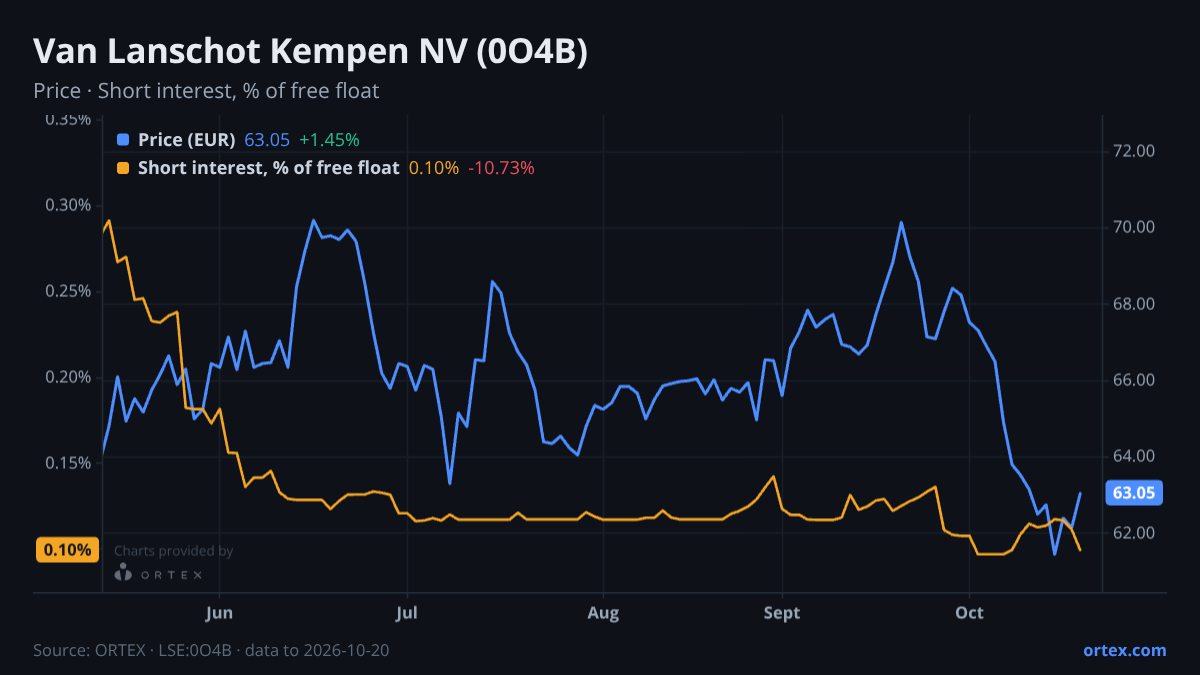 ORTEX chart of Van Lanschot Kempen NV (0O4B) share price and short interest (% of free float), six months to October 20, 2026